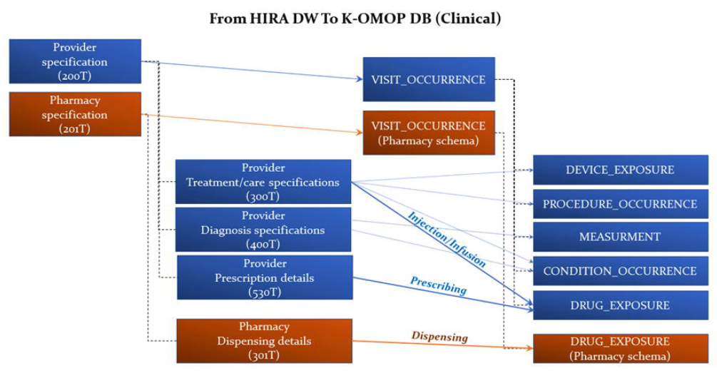 Data Resource Profile Health Insurance Review and Assessment Service Korean Nationwide Claims OMOP-CDM 2015-2024 database, HIRA K-OMOP