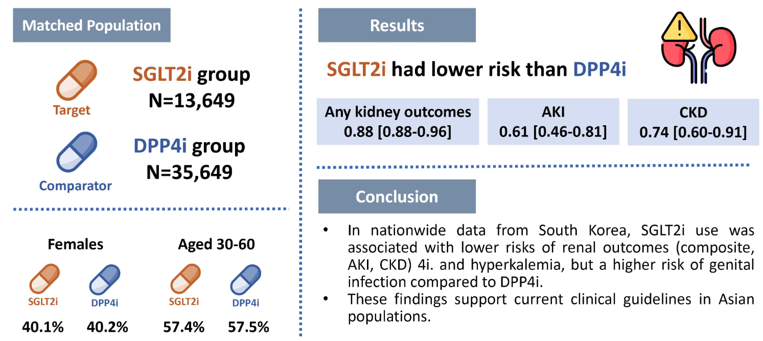 Renal and Safety Outcomes of SGLT2 Inhibitors in Patients with Type 2 Diabetes: A Nationwide Observational Cohort Study