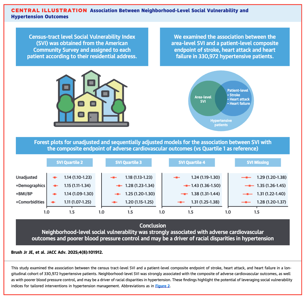 Association Between Neighborhood-Level Social Vulnerability and Hypertension Outcomes