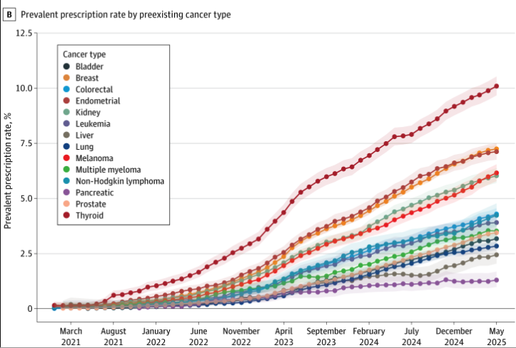 Semaglutide and Tirzepatide Prescribing for Obesity in Patients With Preexisting Comorbid Cancers