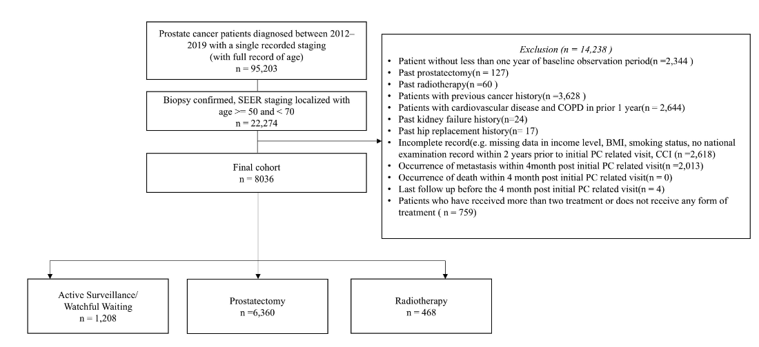 Survival Outcomes after Monitoring, Surgery, or Radiotherapy for Clinically Localized Prostate Cancer