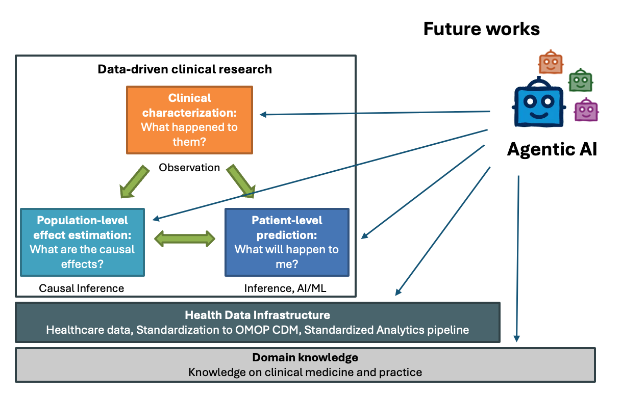 Automated RWE pipeline